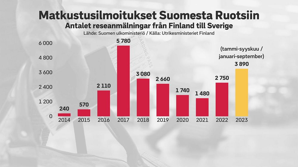 Antalet reseanmälningar från Finland till Sverige