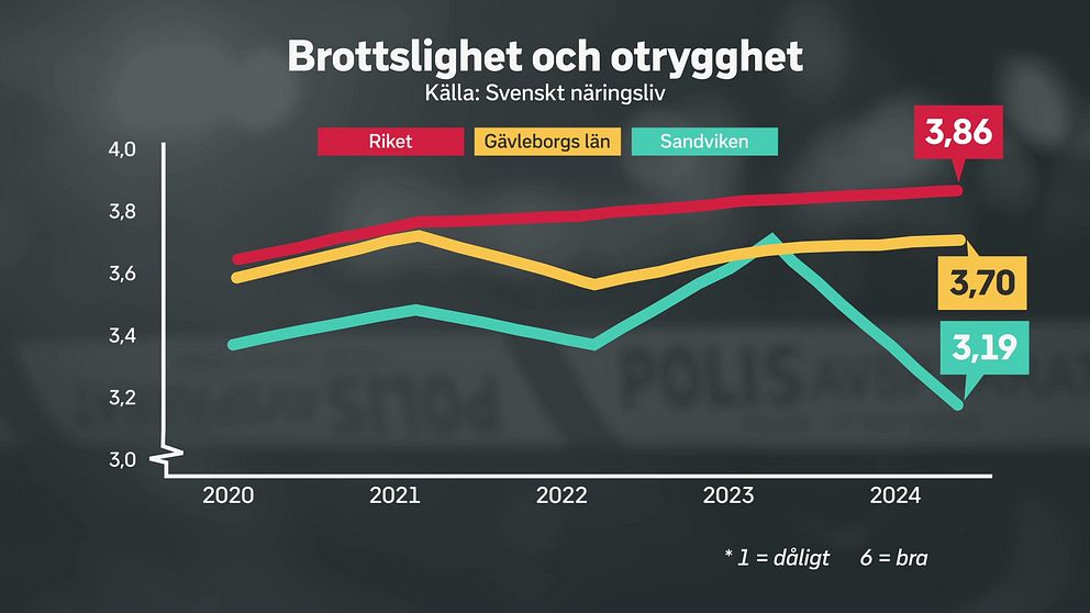 Diagram över brottslighet och otrygghet.