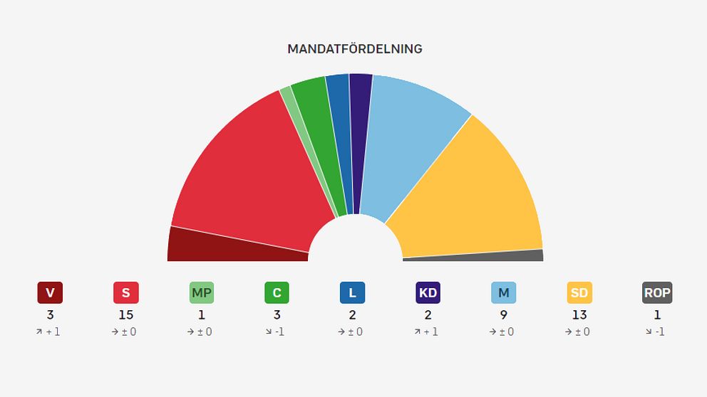 Mandatfördelning i Ronneby kommun efter valet 2022