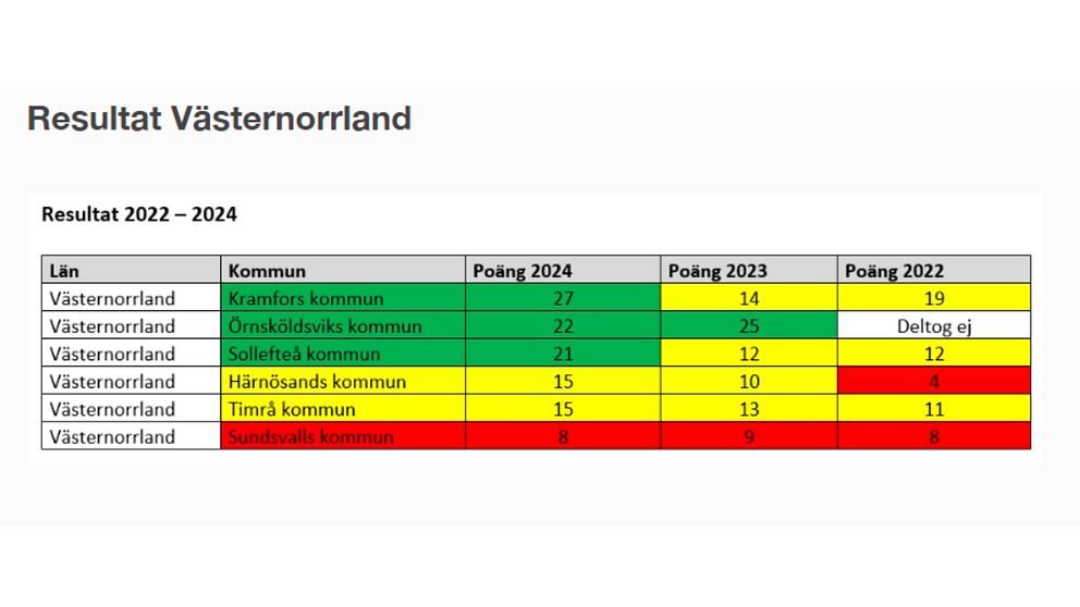 Bild på Västernorrlands kommuner. Där Kramfors, Örnsköldsvik och Sollefteå ligger på gröna siffror. Härnösand och Timrå  i mitten på gula siffror. Och sedan Sundsvall på röda siffror. Ånge kommun har inte svarat på enkäten och finns därför inte med.