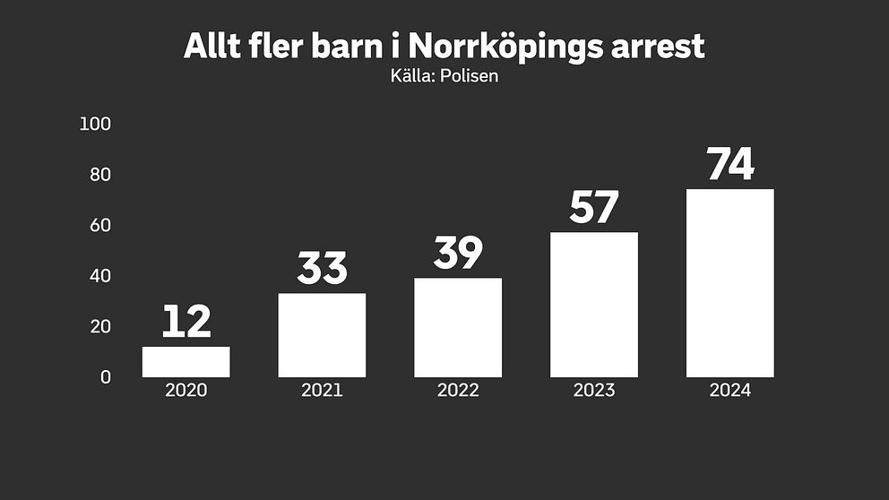 Stapeldiagram som visar ökningen av antalet barn i Norrköpings arrest från 2020 till 2024. Antalen är 12 barn 2020, 33 barn 2021, 39 barn 2022, 57 barn 2023 och 74 barn 2024. Källa: Polisen.