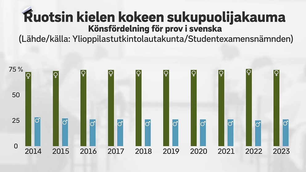 Graf över könsfördelningen över finska gymnasieelever som valt att skriva examensprov i svenska.