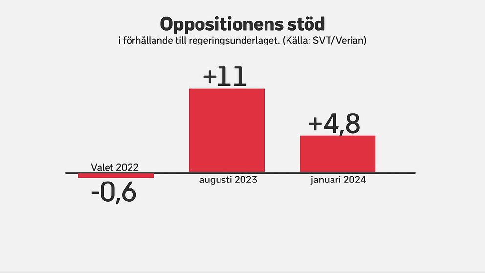 Grafen visar hur skillnaden mellan stödet för oppositionen och Tidöpartierna skiljer sig.