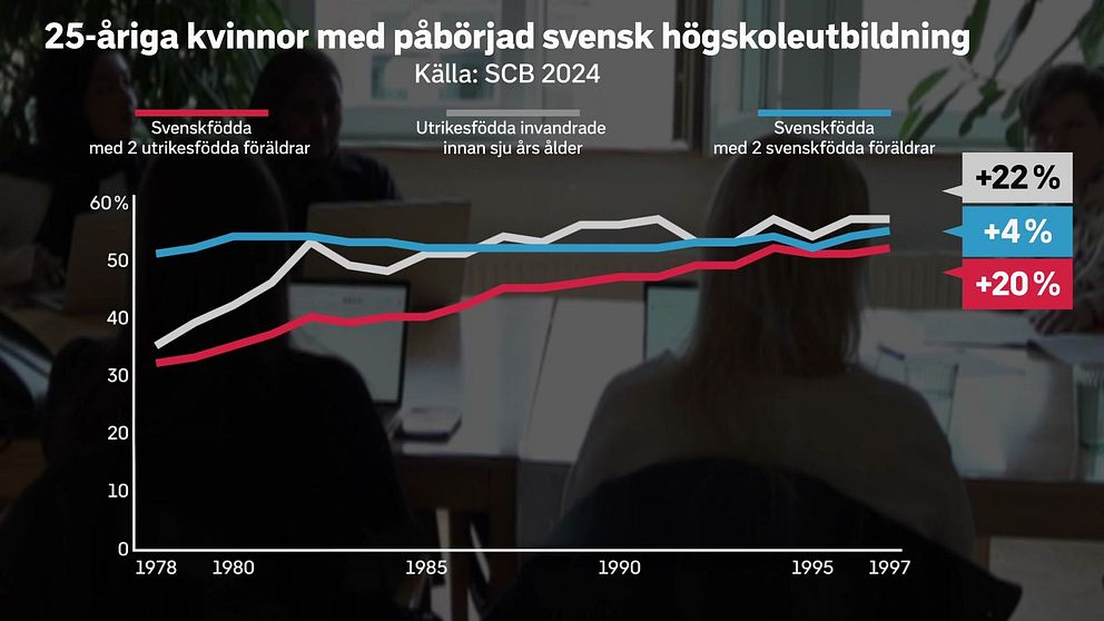 Trender över tid (25-åringar födda 1978-1997)