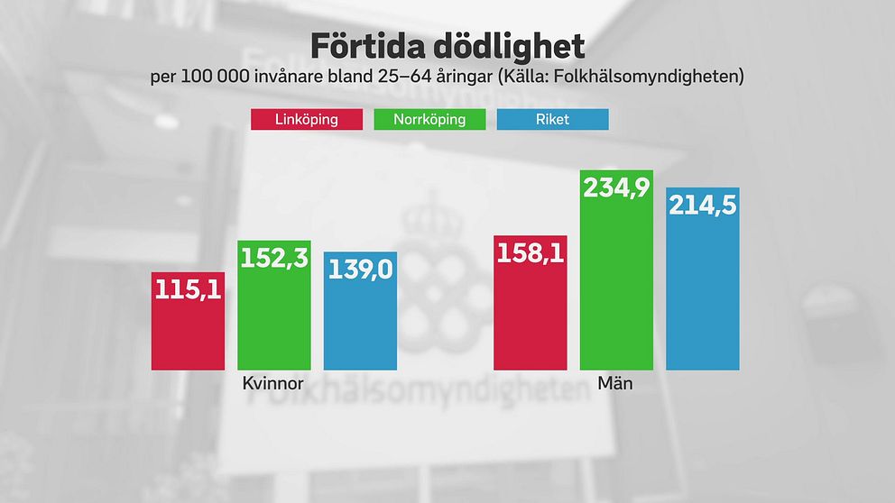 Graf över förtida dödlighet per 100 000 invånare för kvinnor och män, 25-64 år.