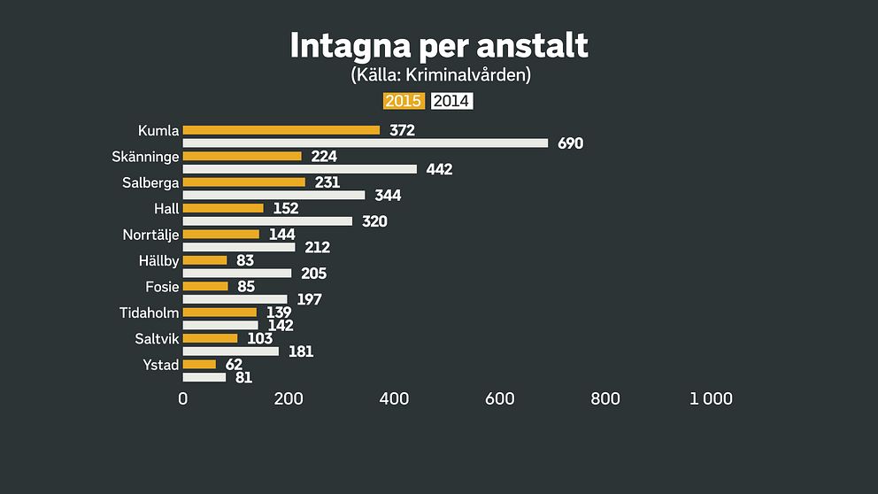Graf över intagna på svenska anstalter 2021 och 2022, Källa Kriminalvården.