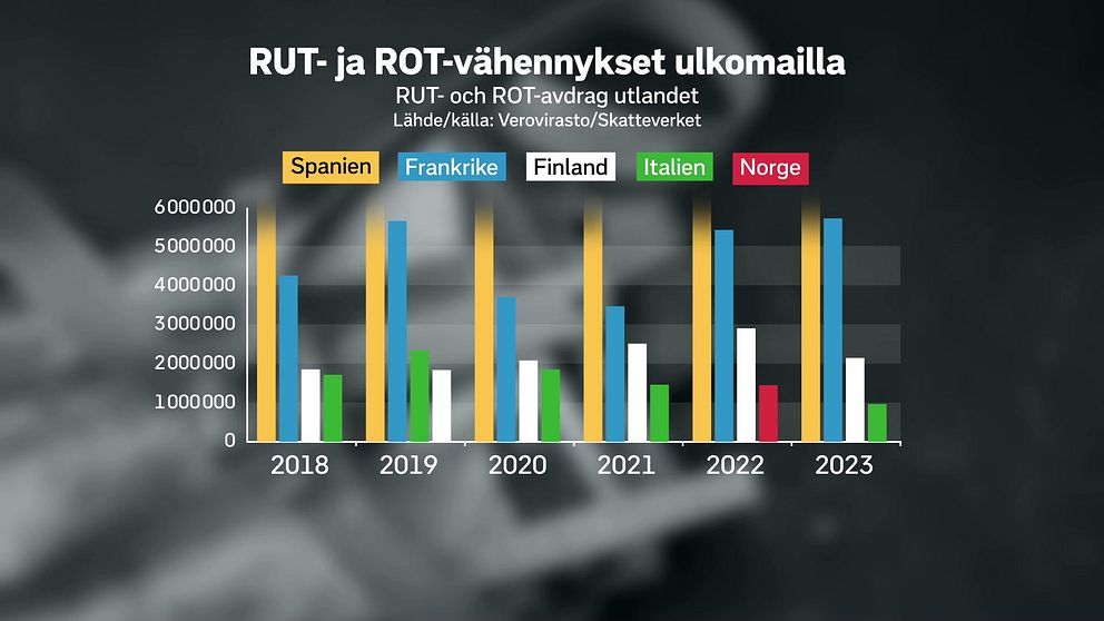 Statistik från Skatteverket om Rut och rotavdraget utomlands