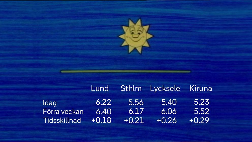 Solfilmen visas varje måndag fram till midsommar. Det här är solfilmen för vecka 15