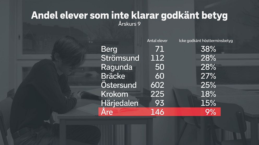 Tabell över icke godkända betyg i länets kommuner