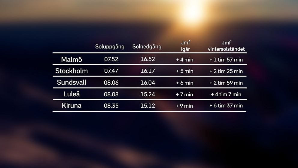 En tabell över soluppgång och solnedgångstider för olika svenska städer, inklusive Malmö, Stockholm, Sundsvall, Luleå och Kiruna. Tabellen visar också hur tiderna jämförs med dagen innan och vintersolståndet.