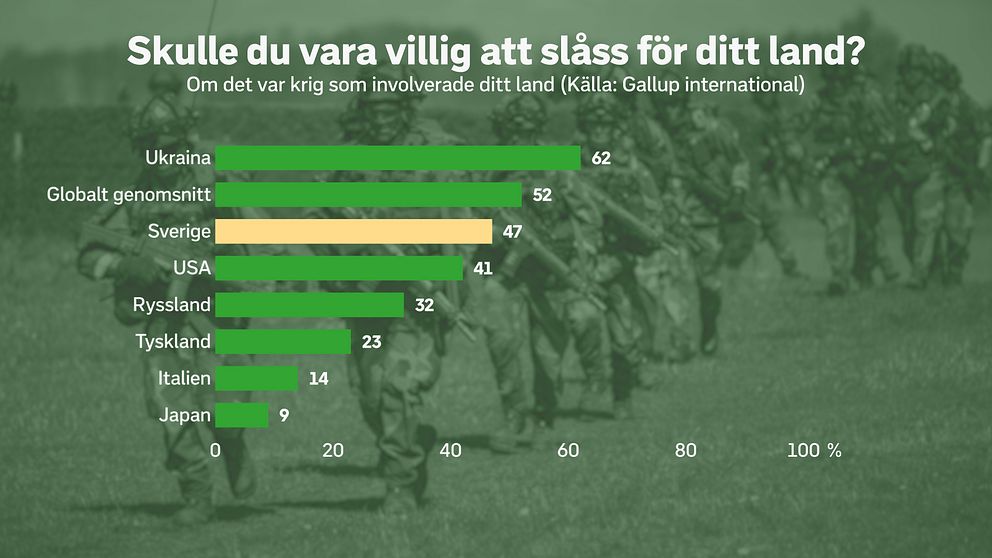 Olika länders medborgares vilja att försvara sitt land.