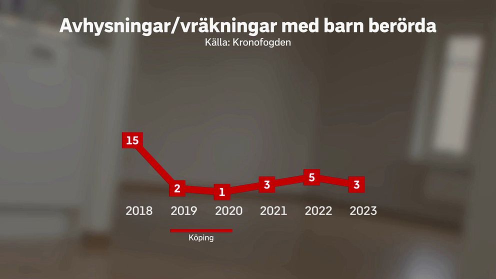 En graf som visar antalet avhysningar i Köpings kommun där barn berörts.