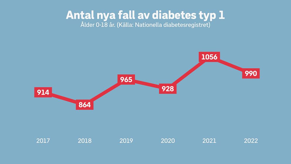 En graf som visar antal fall av diabetes typ 1 bland barn och unga i Sverige 2017 tom 2022