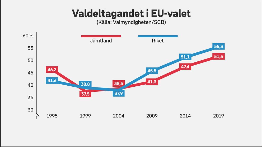 Ett diagram som visar hur valdeltagandet i EU-valet förändrats sedan 1995 till 2019.