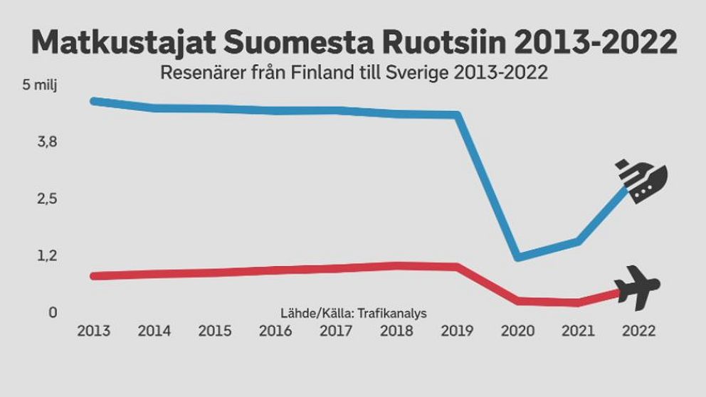 Båt- och flygresor från Finland till Sverige 2013 -2022 .