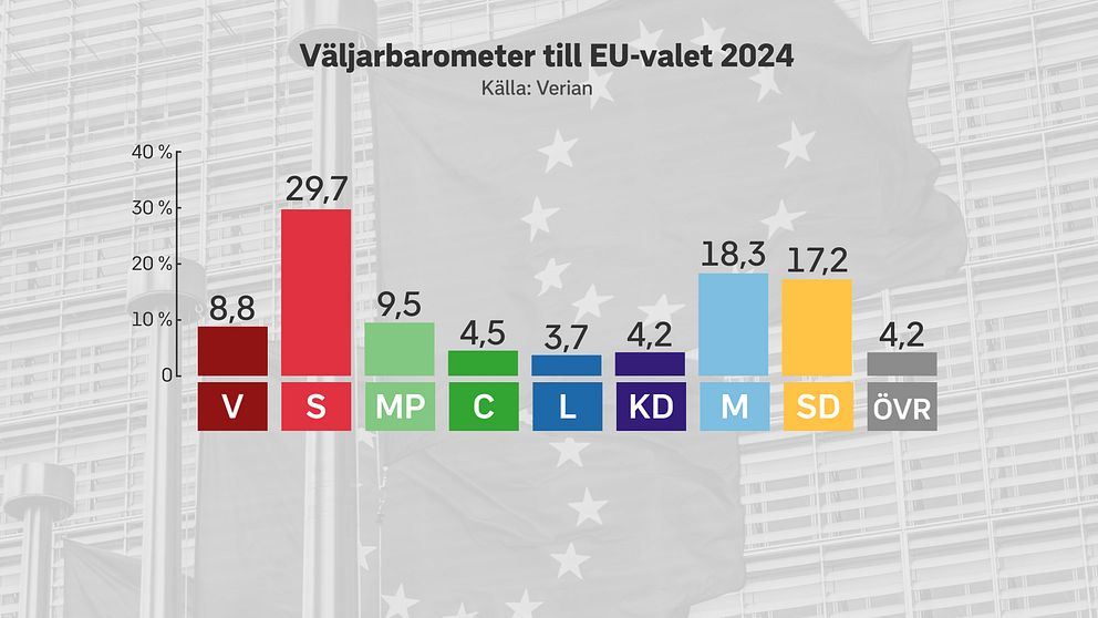 Väljarbarometer till EU-valet 2024