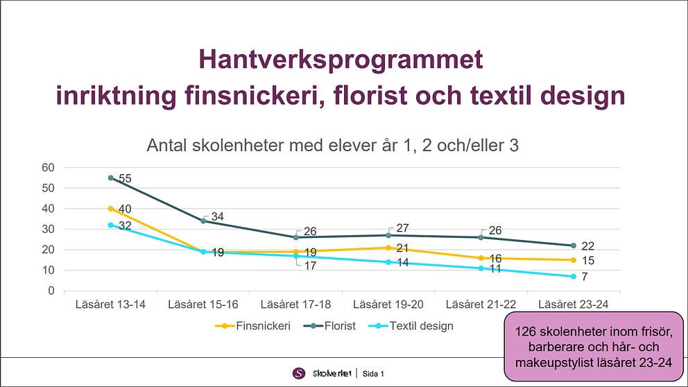 Diagram över hur många skolor som erbjuder hantverksprogrammet.