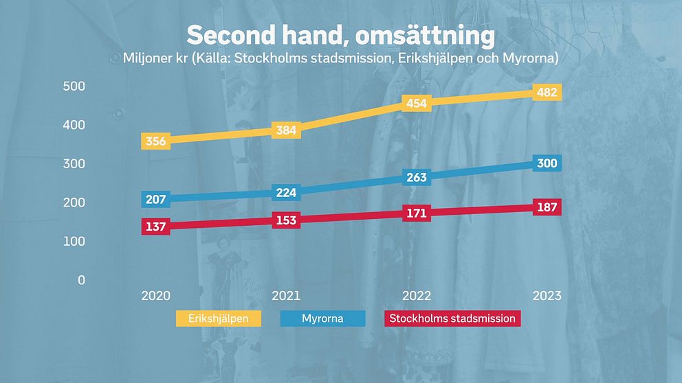 Grafik på hur mycket omsättningen ökat för Stockholms stadsmission, Erikshjälpen och Myrorna.