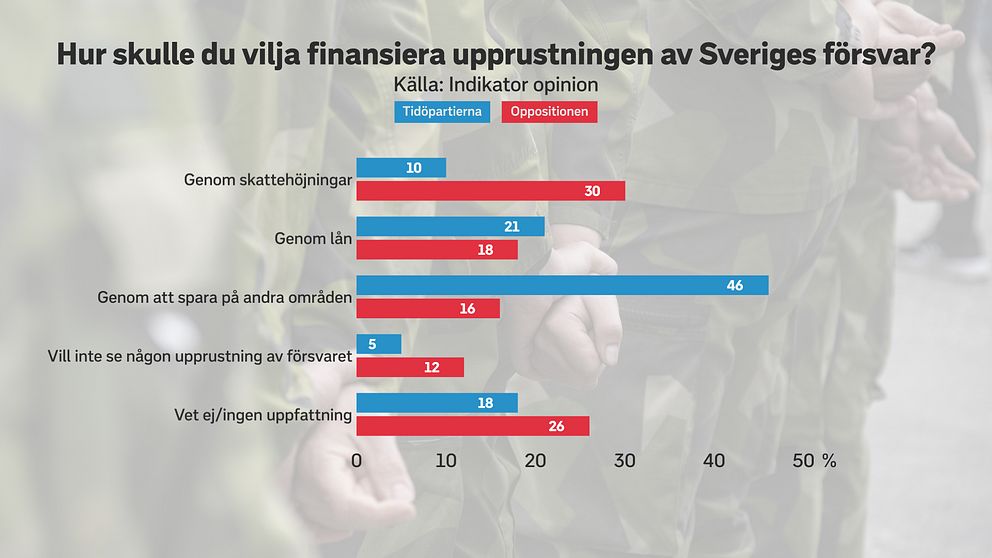 Grafer över hur de olika blockens väljare har svarat.