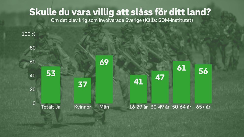 Andelen som svarat ja på frågan om man är villig att slåss för sitt land