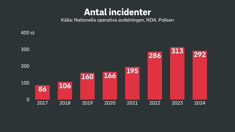 tabell över incidenter hos polisen