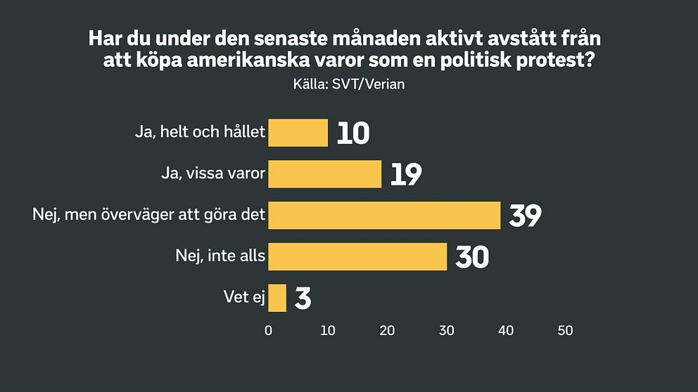 Andel svenskar som under senaste månaden aktivt avstått från att köpa amerikanska varor som en politisk protest.