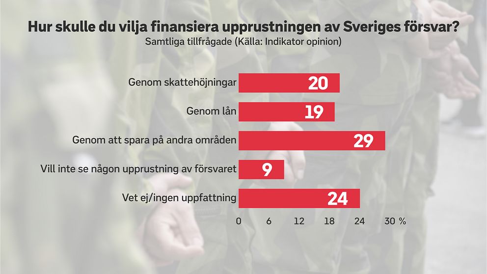 Grafer över hur svenskarna vill finansiera upprustningen av försvaret.