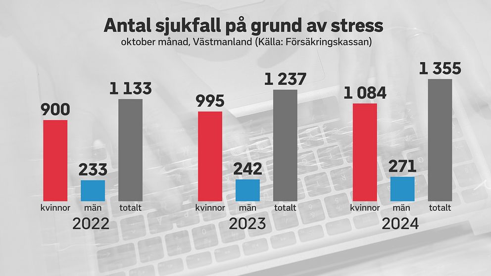 Rekordmånga sjukskrivs på grund av stress.