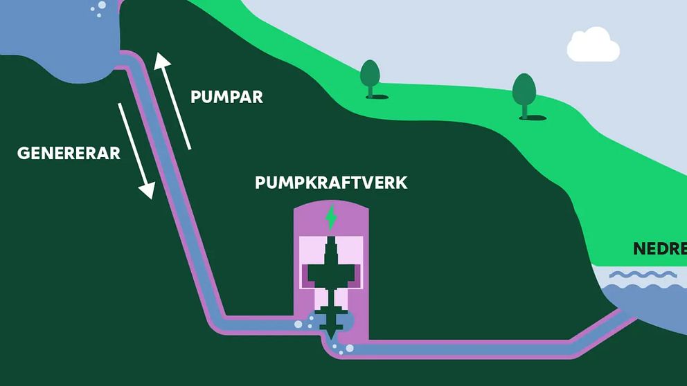 bild  på hur ett pumpkraftverk fungerar