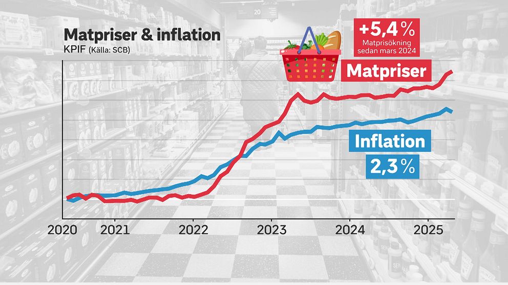 Graf över matpriser och inflation 2020-2025. Matpriser stiger 5,4%, inflation 2,3%.