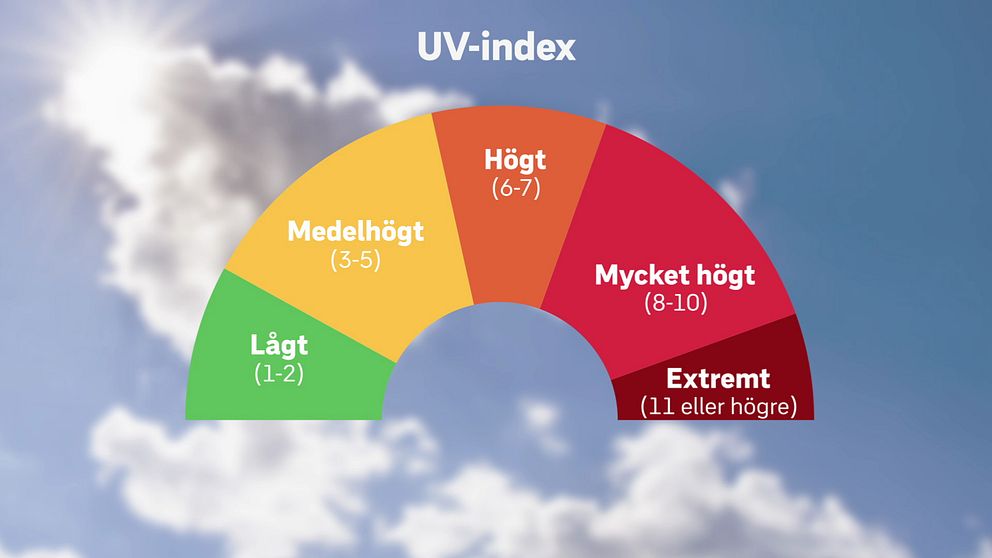 UV-index visar hur länge det är lämpligt att vara i solen
