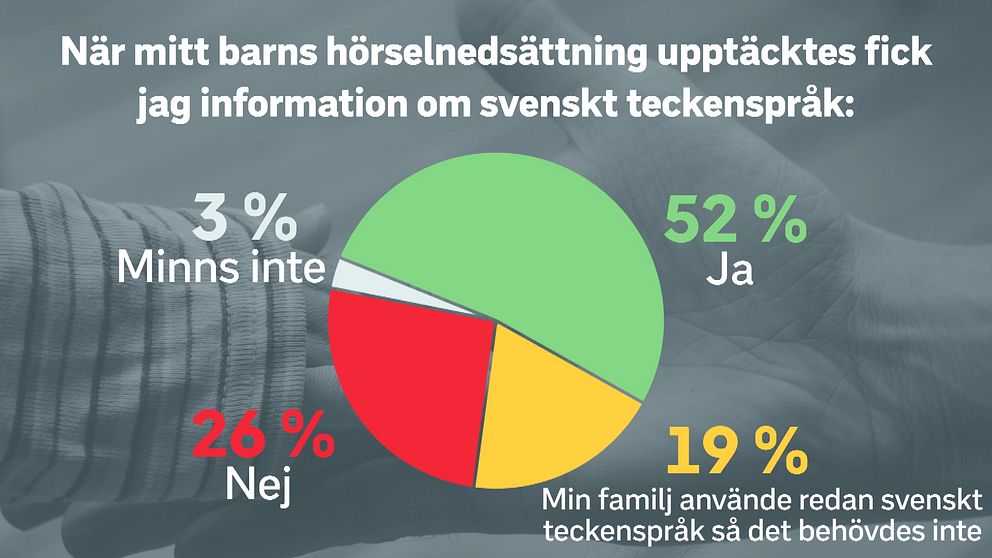 Grafik: När mitt barns hörselnedsättning upptäcktes fick jag information om svenskt teckenspråk. Ja, svarade 52 procent. Min familj använde redan svenskt teckenspråk så det behövdes inte, svarade 19 procent. Nej, svarade 26 procent. Minns inte, svarade 3 procent.