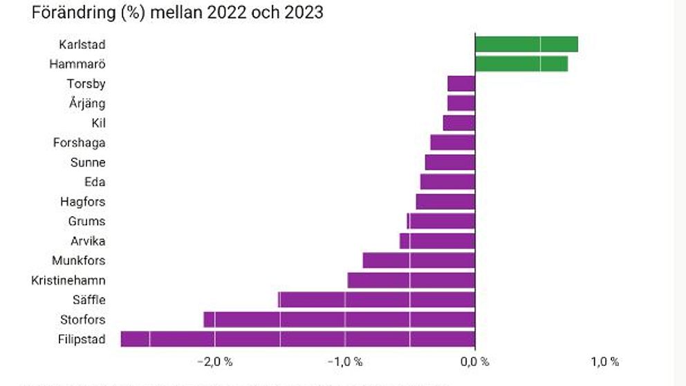 statistik om befolkningsutvecklingen