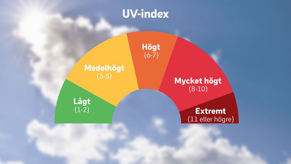 Så tolkar du UV-index