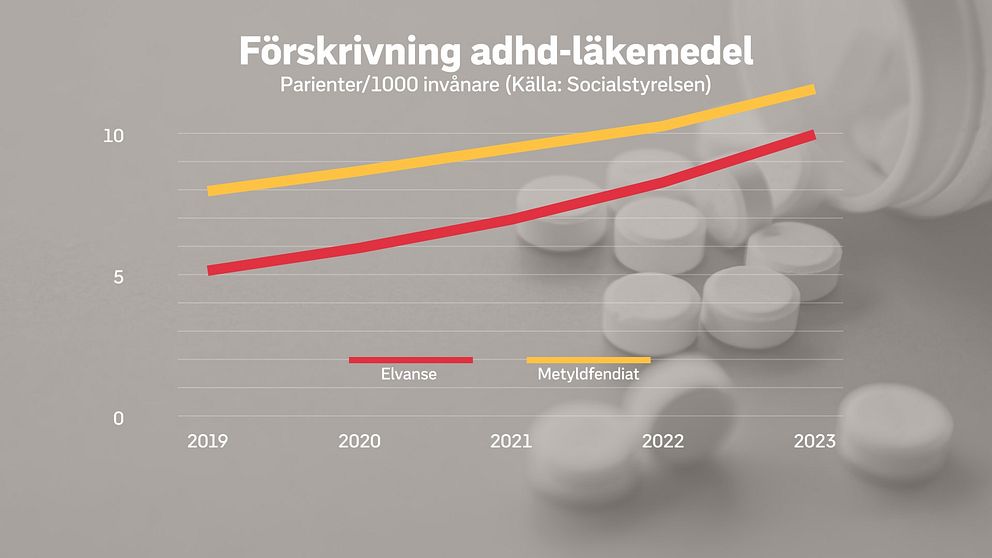 Grafik över förskrivningen av adhd-läkemedel mellan 2019 och 2023