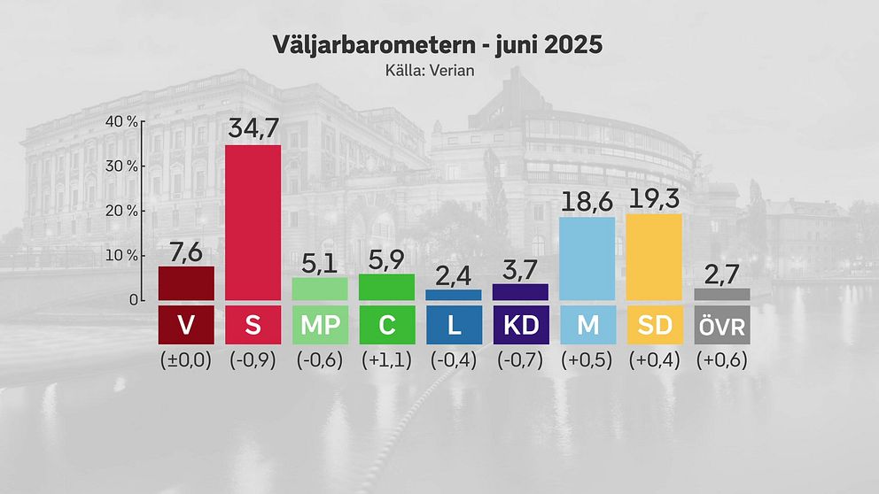 Verians partisympatimätning juni 2025