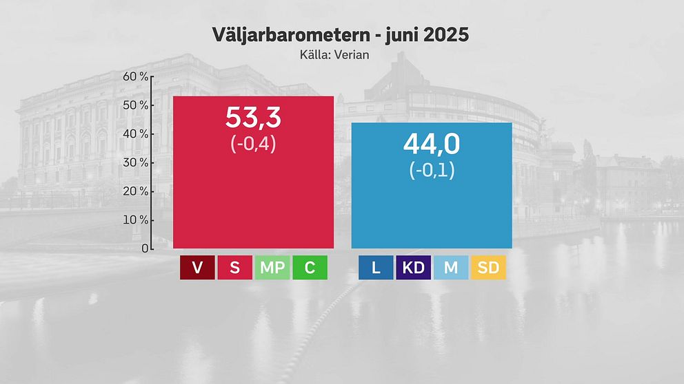 Verians partisympatimätning juni 2025 – skillnaden mellan blocken
