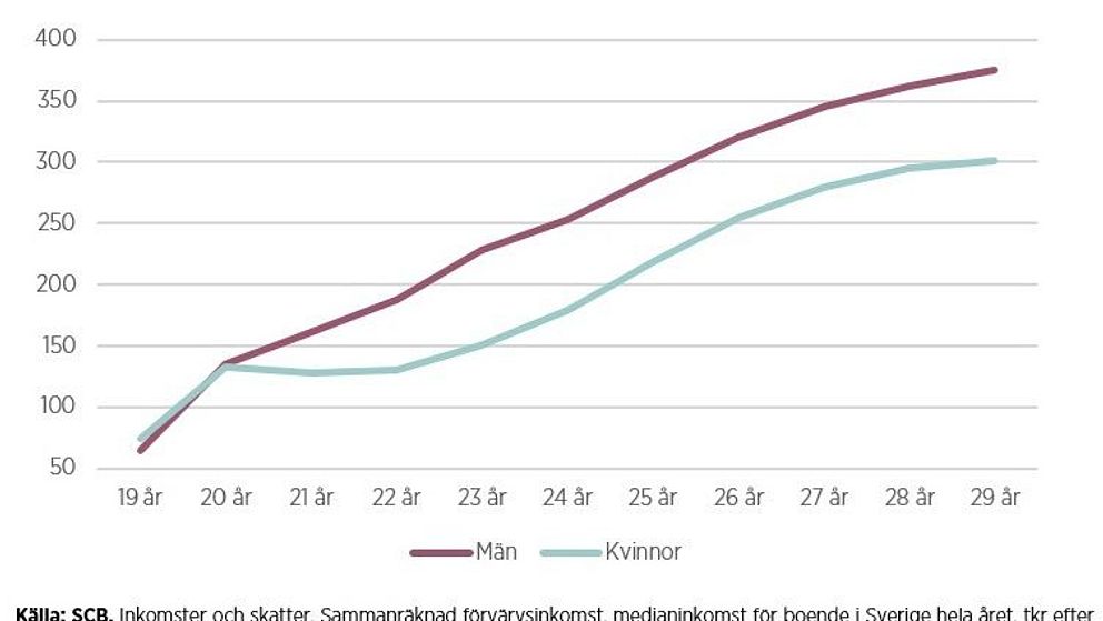 Linjediagram som visar medianinkomst i Sverige för män och kvinnor mellan åldrarna 19 och 29. Inkomster för båda könen ökar med åldern, men mäns inkomster (mörkröd linje) är konsekvent högre än kvinnors (ljusblå linje). Diagrammet är baserat på data från SCB och gäller hela året.