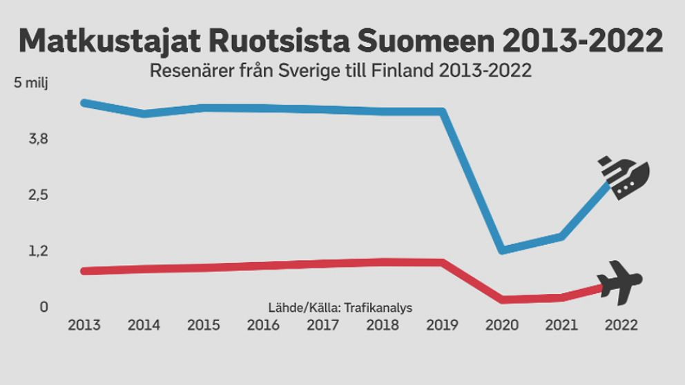 Laiva- ja lentomatkojen määrät Ruotsista Suomeen vuosina 2013–2022.