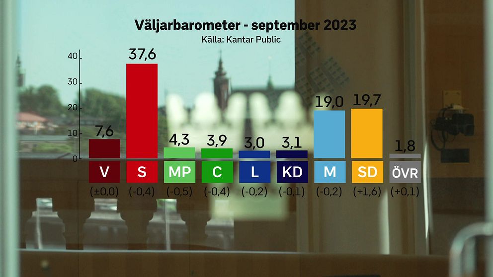 Stödet för SD ökar i väljarbarometer SVT Nyheter