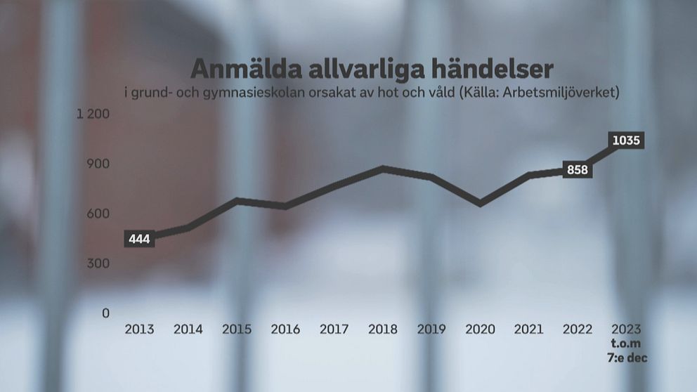 Anmälda allvarliga händelser med hot och våld i skolan