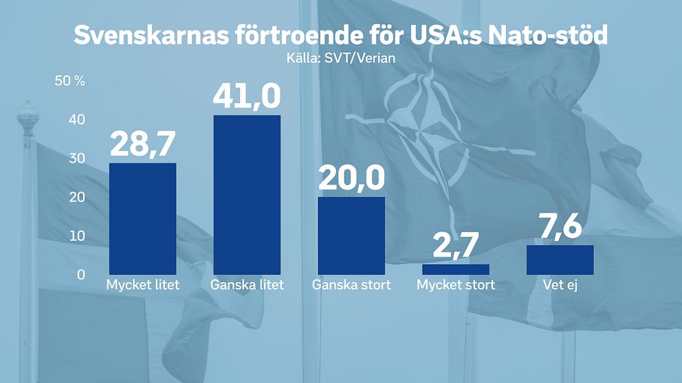 Stapeldiagram för svenskarnas förtroende för USA:s Nato-stöd.