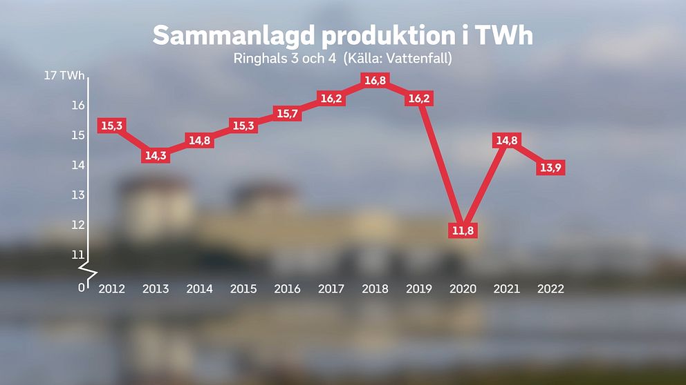 Översikt över elproduktionen år för år på Ringhals 3 och 4.