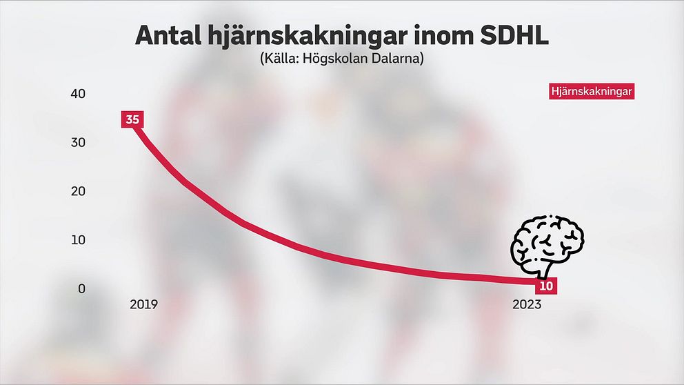 Graf över antal hjärnskakningar inom SDHL