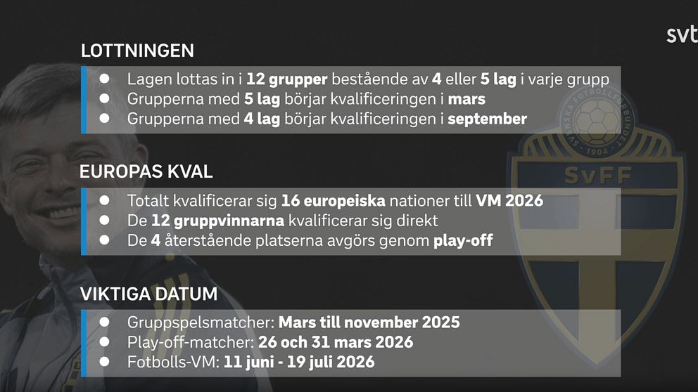 ALT-text: Information om kvalificeringen till VM 2026, med rubrikerna ”Lottningen”, ”Opas kval” och ”Viktiga datum”. Lottningen beskriver grupperna och starttider för kvalificeringen. Opas kval listar det totala antalet nationer som kvalificerar sig och playoff-reglerna. Viktiga datum anger tidsramarna för grupp- och playoff-matcher. I bakgrunden syns Sveriges fotbollsförbunds logotyp.