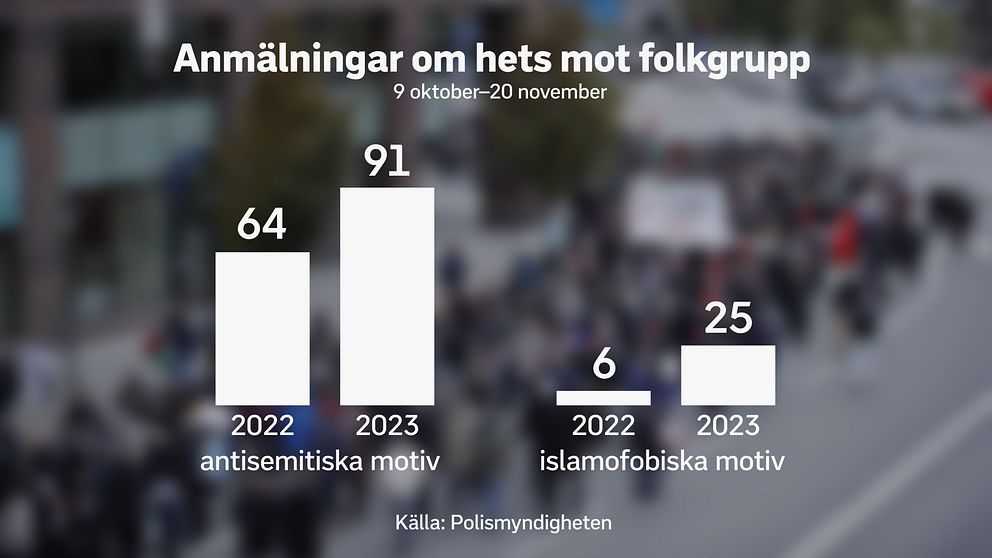 Grafik som visar antal anmälningar om hets mot folkgrupp