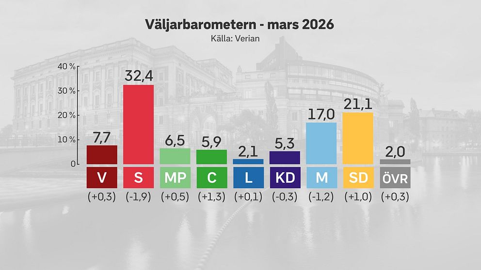 svt-verian-s-l-gsta-notering-p-ver-tre-r-tappar-till-c-svt-nyheter