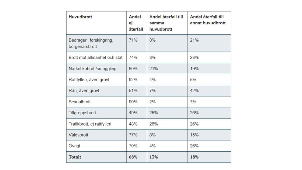 Tabell som visar återfall i olika huvudbrott. Kolumnerna inkluderar procentandelar för ”Andel ej återfall”, ”Andel återfall till samma huvudbrott” och ”Andel återfall till annat huvudbrott”. Exempelvis har  Sexualbrott 90 procent som ej återfaller i brott och två procent som återfaller i samma brottslighet. För bedrägeri, förskingring och borgenärsbrott 71% som ej återfall och 8% återfall till samma huvudbrott. Totalt är 68% ej återfall, 13% återfall till samma huvudbrott och 18% återfall till annat huvudbrott.