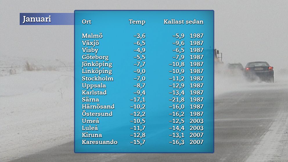 Januaris medeltemperatur för några orter i landet och en jämförelse med när det senast var ännu kallare.