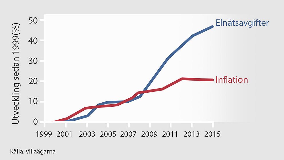 Grafiken visar tydligt hur elnätsavgifterna drog iväg efter det att elnätsbolagen gjorde upp med Energimarknadsinspektionen 2008.